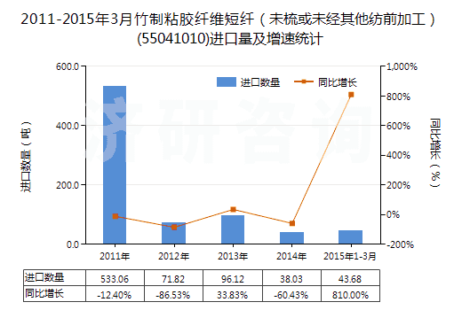 2011-2015年3月竹制粘膠纖維短纖（未梳或未經(jīng)其他紡前加工）(55041010)進口量及增速統(tǒng)計